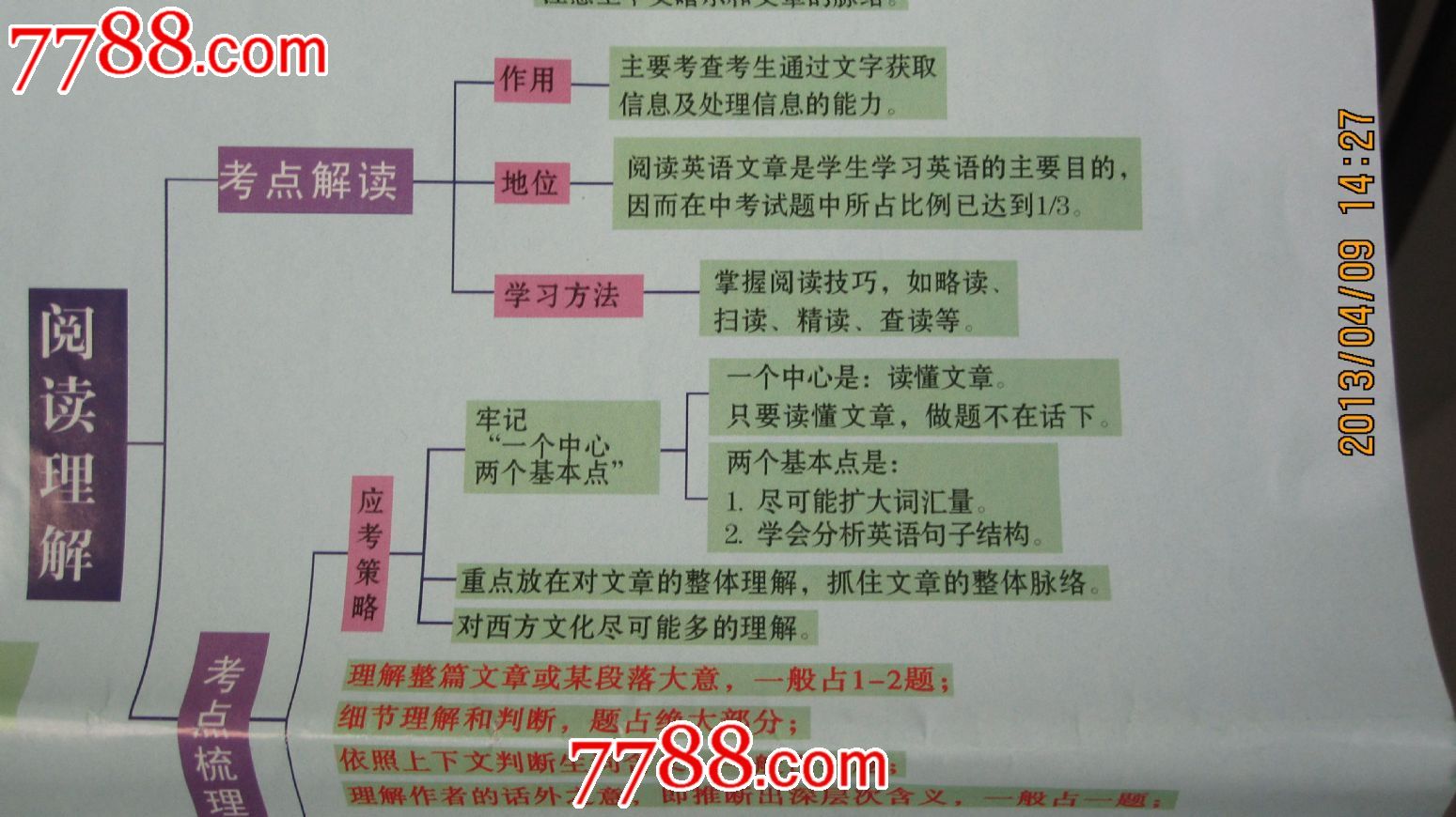初中英语《高频考点透析考点导图》_课本\/教材