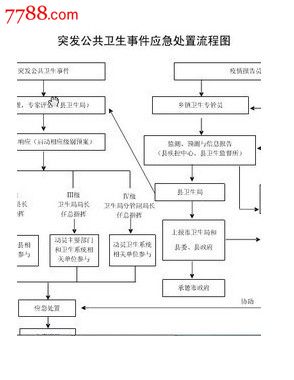 国家公共卫生突发事件应急处置流程系列挂图2